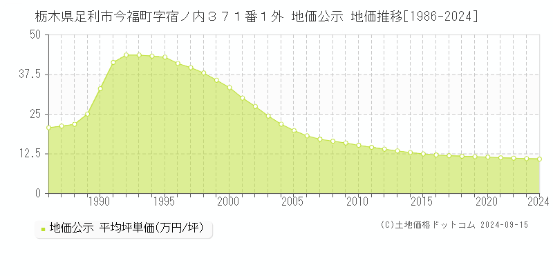 栃木県足利市今福町字宿ノ内３７１番１外 公示地価 地価推移[1986-2019]