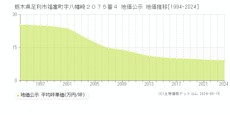 栃木県足利市福富町字八幡崎２０７５番４ 公示地価 地価推移[1994-2019]