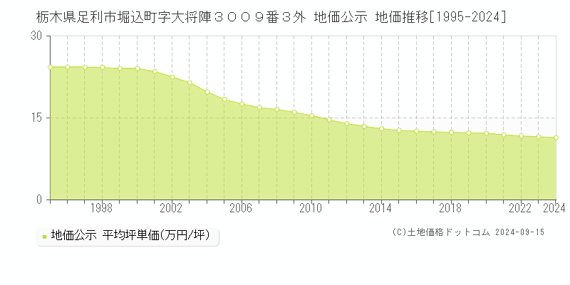 栃木県足利市堀込町字大将陣３００９番３外 公示地価 地価推移[1995-2024]