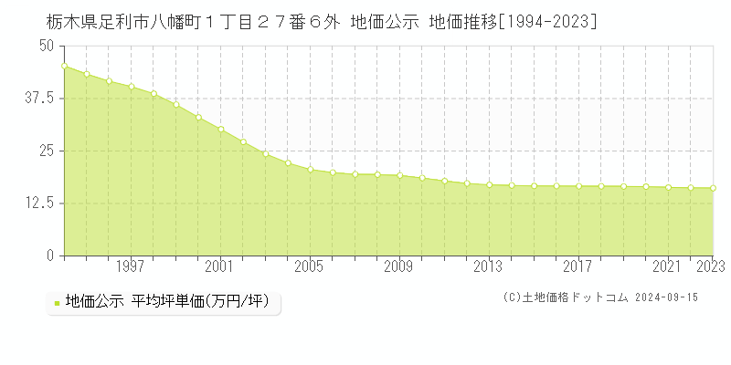 栃木県足利市八幡町１丁目２７番６外 公示地価 地価推移[1994-2022]