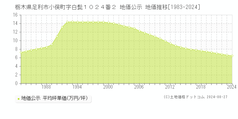 栃木県足利市小俣町字白髭１０２４番２ 公示地価 地価推移[1983-2019]