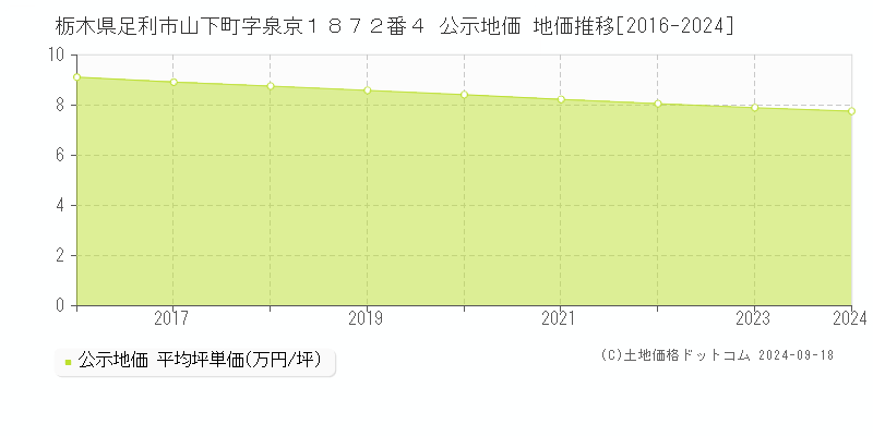 栃木県足利市山下町字泉京１８７２番４ 公示地価 地価推移[2016-2021]