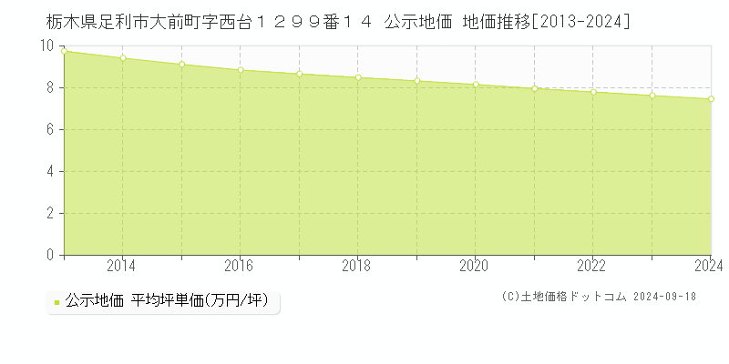 栃木県足利市大前町字西台１２９９番１４ 公示地価 地価推移[2013-2024]