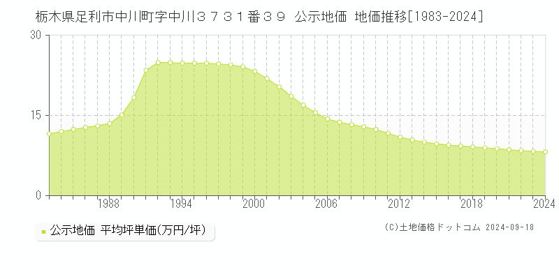 栃木県足利市中川町字中川３７３１番３９ 公示地価 地価推移[1983-2019]