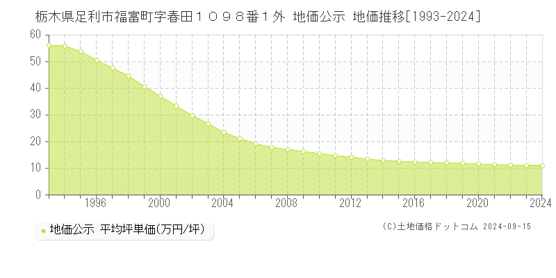 栃木県足利市福富町字春田１０９８番１外 公示地価 地価推移[1993-2024]