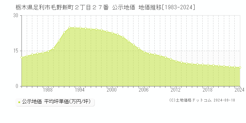 栃木県足利市毛野新町２丁目２７番 公示地価 地価推移[1983-2022]