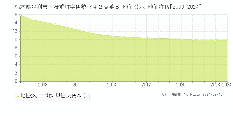 栃木県足利市上渋垂町字伊勢宮４２９番８ 公示地価 地価推移[2006-2024]