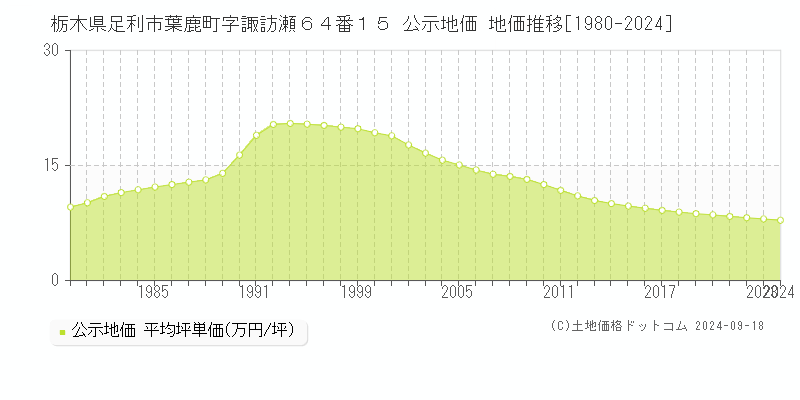 栃木県足利市葉鹿町字諏訪瀬６４番１５ 公示地価 地価推移[1980-2023]