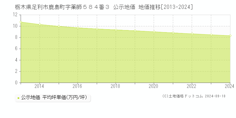 栃木県足利市鹿島町字薬師５８４番３ 公示地価 地価推移[2013-2021]