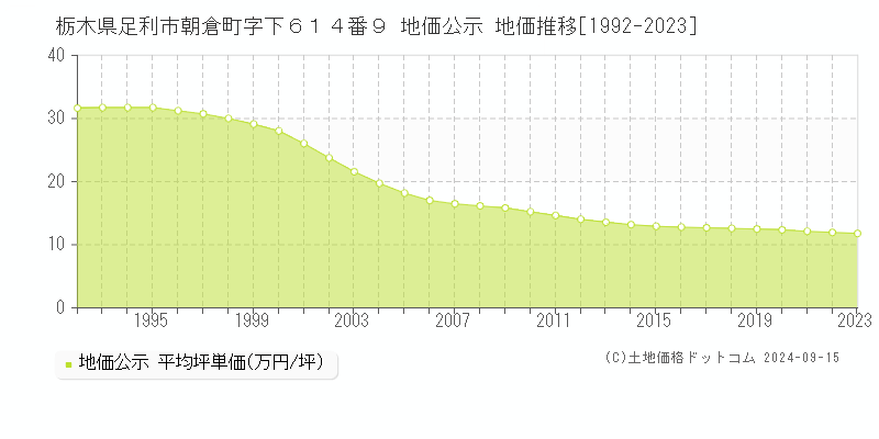 栃木県足利市朝倉町字下６１４番９ 公示地価 地価推移[1992-2021]