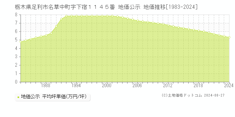 栃木県足利市名草中町字下宿１１４５番 公示地価 地価推移[1983-2019]