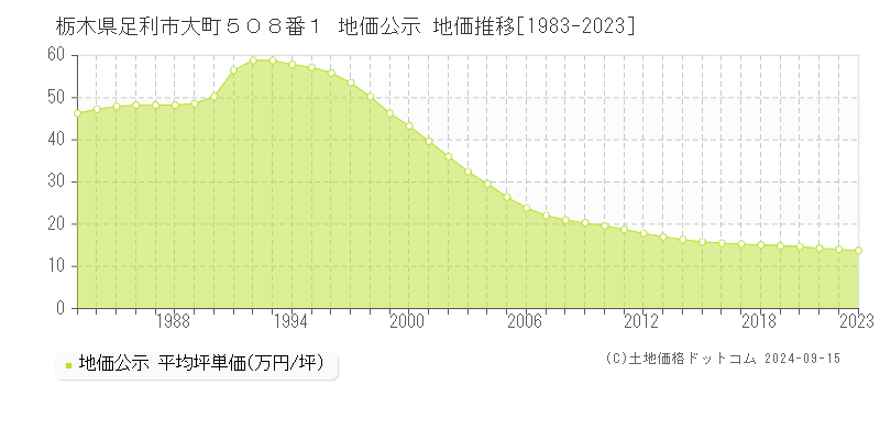 栃木県足利市大町５０８番１ 公示地価 地価推移[1983-2019]