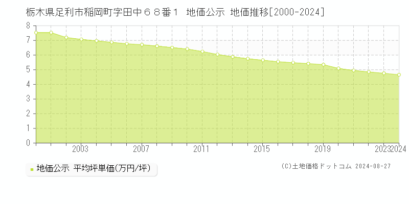 栃木県足利市稲岡町字田中６８番１ 地価公示 地価推移[2000-2024]