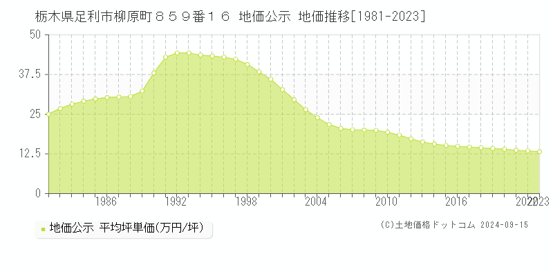 栃木県足利市柳原町８５９番１６ 公示地価 地価推移[1981-2019]