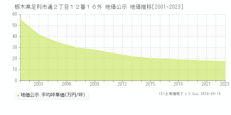 栃木県足利市通２丁目１２番１６外 公示地価 地価推移[2001-2023]