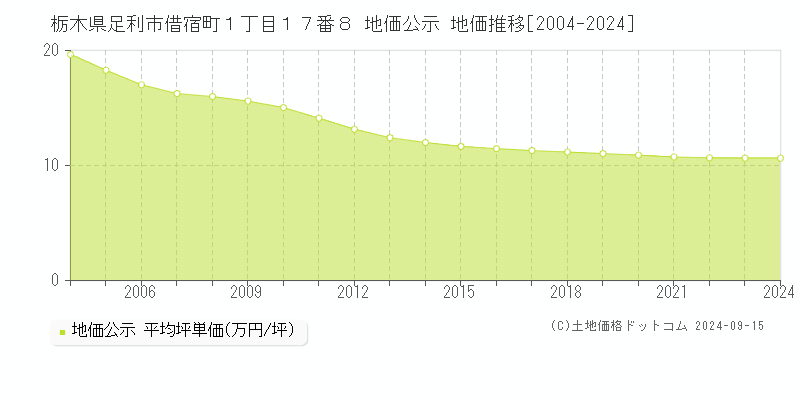 栃木県足利市借宿町１丁目１７番８ 公示地価 地価推移[2004-2021]