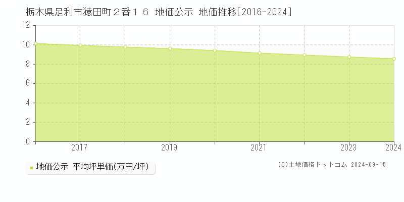 栃木県足利市猿田町２番１６ 公示地価 地価推移[2016-2020]