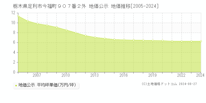 栃木県足利市今福町９０７番２外 公示地価 地価推移[2005-2018]