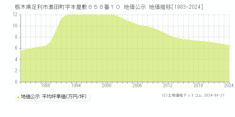 栃木県足利市島田町字本屋敷８５８番１０ 公示地価 地価推移[1983-2024]