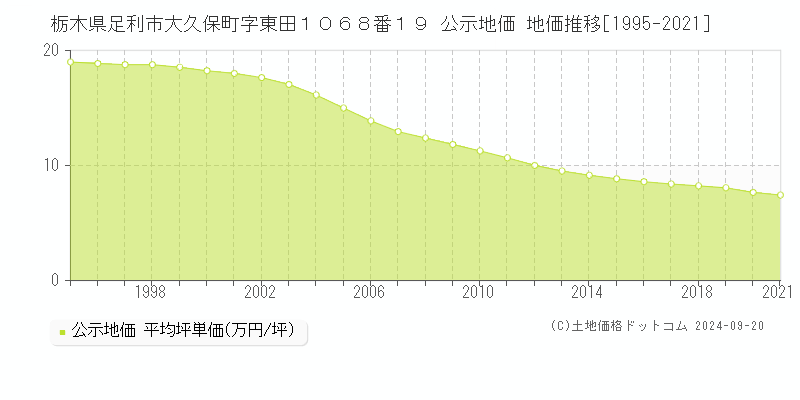 栃木県足利市大久保町字東田１０６８番１９ 公示地価 地価推移[1995-2019]