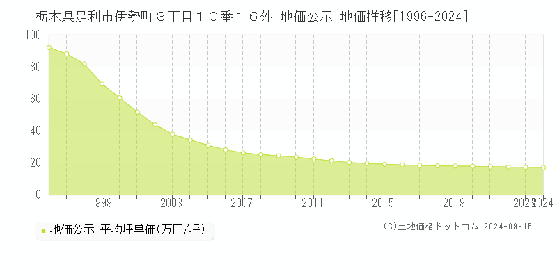 栃木県足利市伊勢町３丁目１０番１６外 地価公示 地価推移[1996-2023]