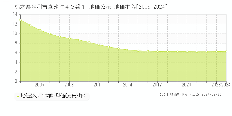 栃木県足利市真砂町４５番１ 地価公示 地価推移[2003-2024]