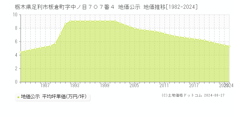 栃木県足利市板倉町字中ノ目７０７番４ 公示地価 地価推移[1982-2019]