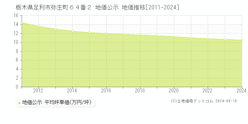 栃木県足利市弥生町６４番２ 公示地価 地価推移[2011-2022]