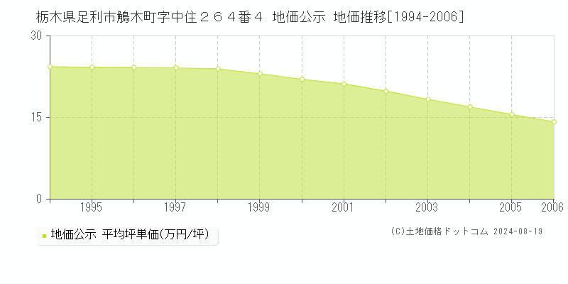 栃木県足利市鵤木町字中住２６４番４ 地価公示 地価推移[1994-2006]