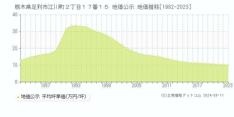 栃木県足利市江川町２丁目１７番１５ 地価公示 地価推移[1982-2023]