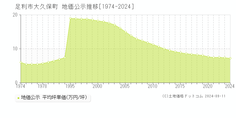 大久保町(足利市)の地価公示推移グラフ(坪単価)[1974-2024年]