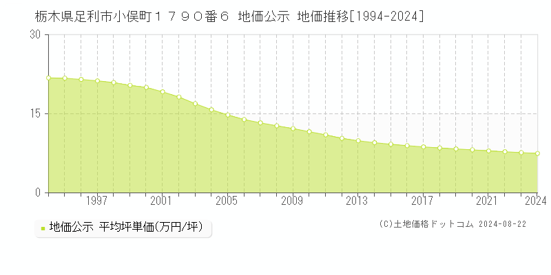 栃木県足利市小俣町１７９０番６ 公示地価 地価推移[1994-2024]