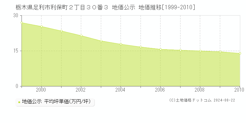 栃木県足利市利保町２丁目３０番３ 地価公示 地価推移[1999-2010]