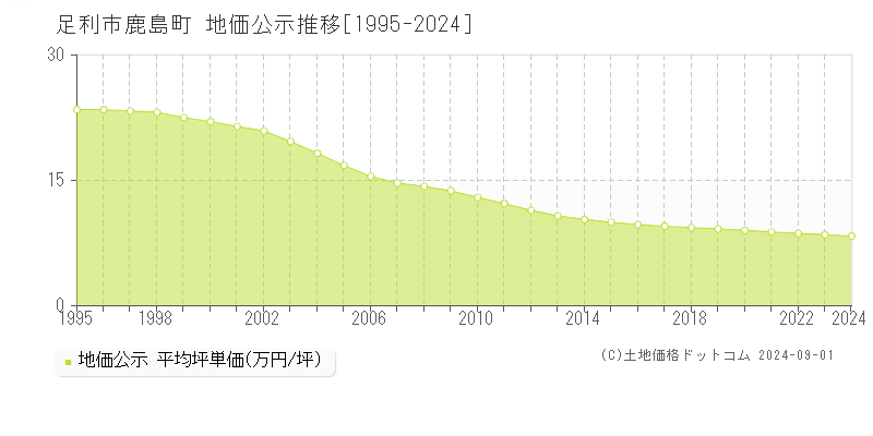 鹿島町(足利市)の公示地価推移グラフ(坪単価)[1995-2024年]