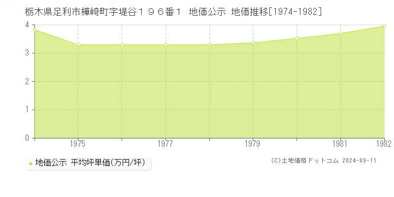 栃木県足利市樺崎町字堤谷１９６番１ 公示地価 地価推移[1974-1982]