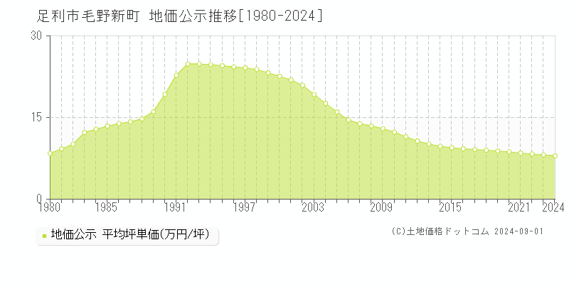 毛野新町(足利市)の公示地価推移グラフ(坪単価)[1980-2024年]