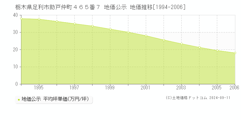 栃木県足利市助戸仲町４６５番７ 地価公示 地価推移[1994-2006]