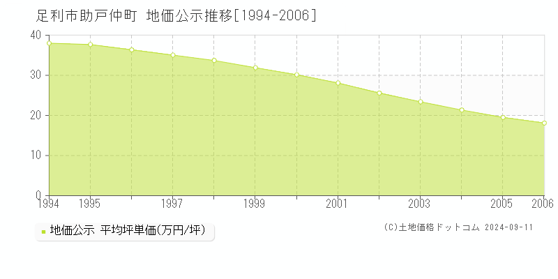 助戸仲町(足利市)の公示地価推移グラフ(坪単価)[1994-2006年]