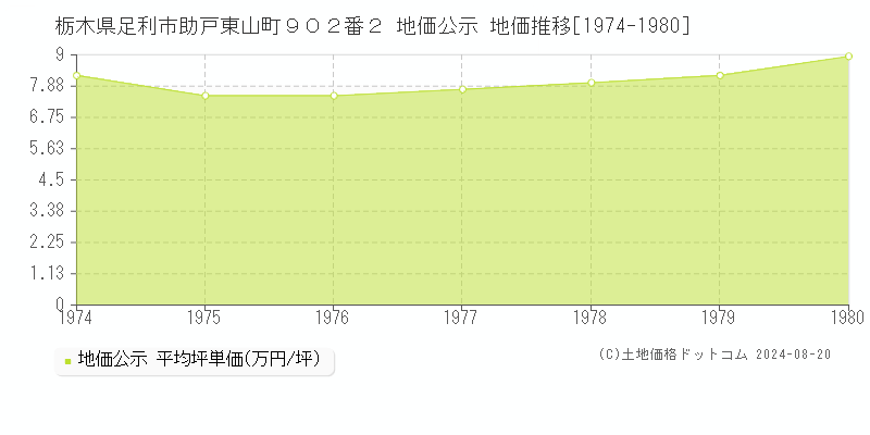 栃木県足利市助戸東山町９０２番２ 地価公示 地価推移[1974-1980]