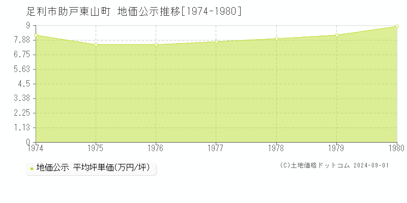 助戸東山町(足利市)の公示地価推移グラフ(坪単価)[1974-1980年]