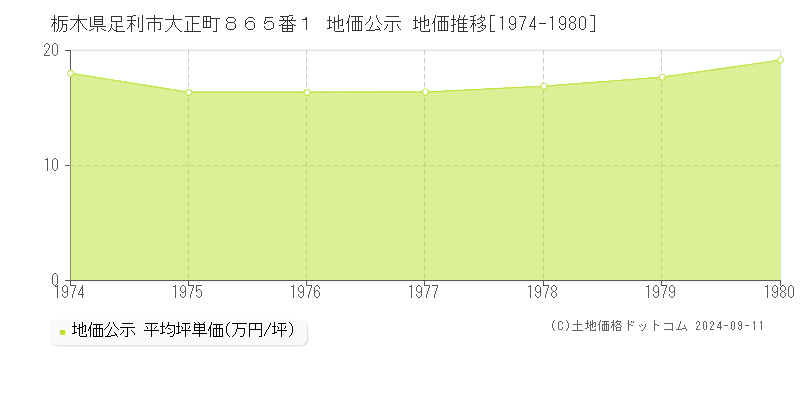 栃木県足利市大正町８６５番１ 地価公示 地価推移[1974-1980]