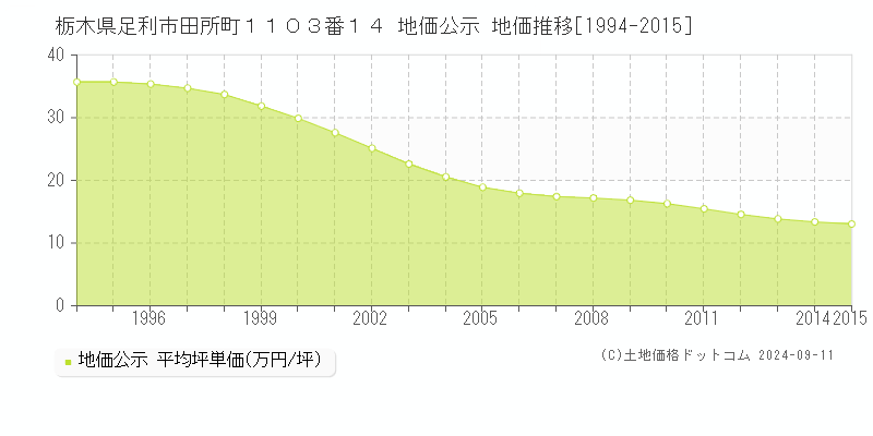 栃木県足利市田所町１１０３番１４ 公示地価 地価推移[1994-2015]