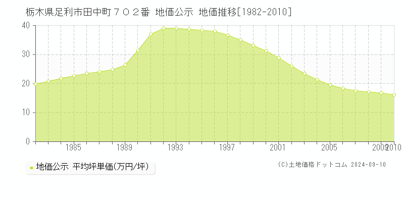 栃木県足利市田中町７０２番 地価公示 地価推移[1982-2010]