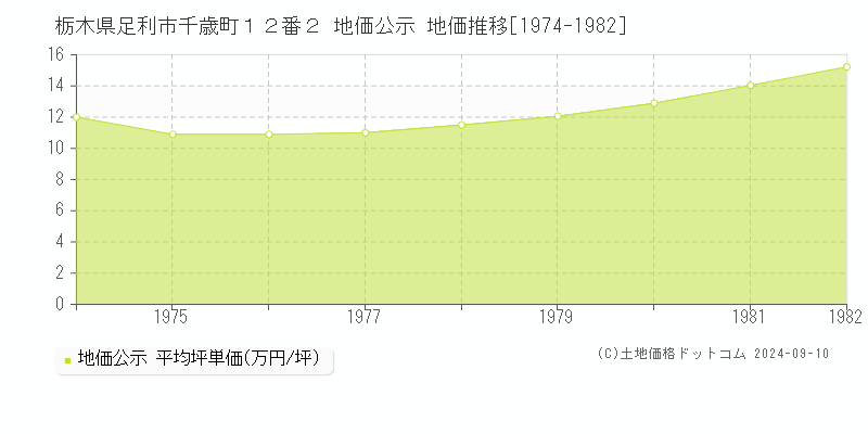 栃木県足利市千歳町１２番２ 地価公示 地価推移[1974-1982]