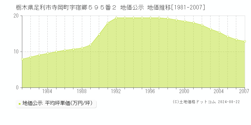 栃木県足利市寺岡町字宿郷５９５番２ 地価公示 地価推移[1981-2007]