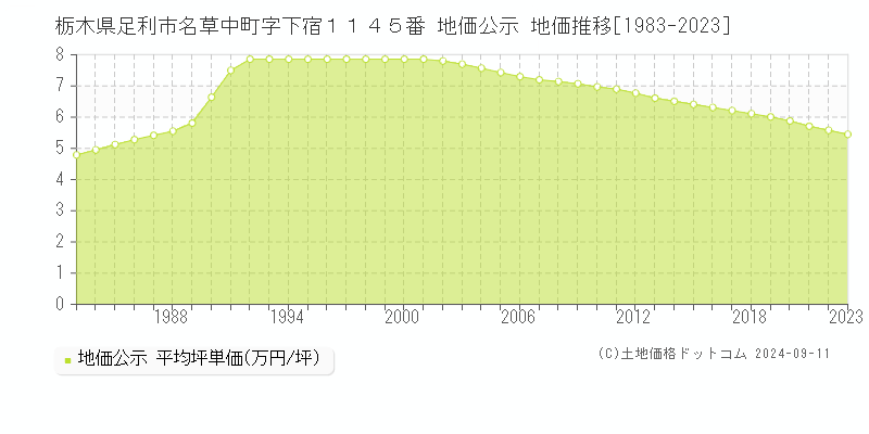 栃木県足利市名草中町字下宿１１４５番 地価公示 地価推移[1983-2023]