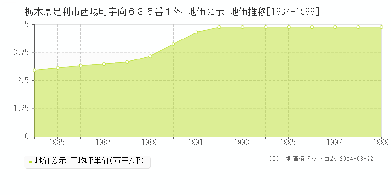 栃木県足利市西場町字向６３５番１外 地価公示 地価推移[1984-1999]