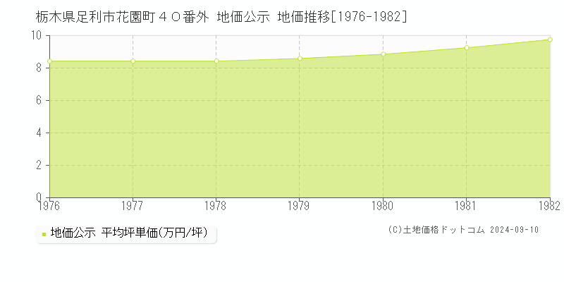 栃木県足利市花園町４０番外 地価公示 地価推移[1976-1982]