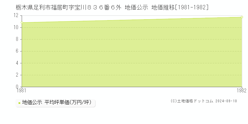 栃木県足利市福居町字宝川８３６番６外 地価公示 地価推移[1981-1982]