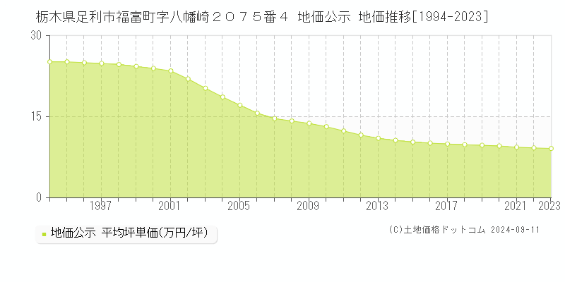 栃木県足利市福富町字八幡崎２０７５番４ 公示地価 地価推移[1994-2024]